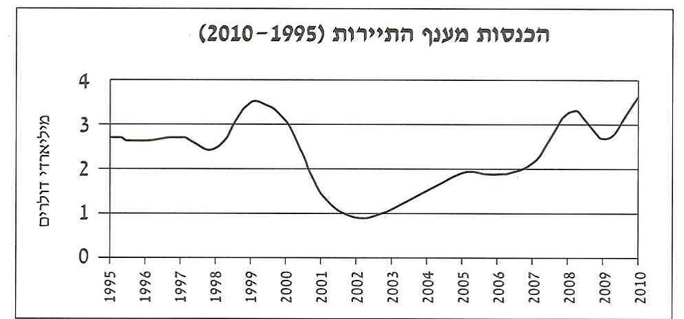 (בספר תרשים קוי על הכנסות מענף התיירות בין 1995 ל-2010.)
